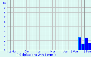 Graphique des précipitations prvues pour Tourreilles