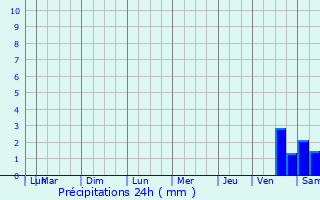 Graphique des précipitations prvues pour Magrie