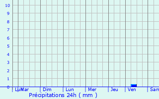 Graphique des précipitations prvues pour Villeneuve