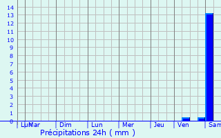 Graphique des précipitations prvues pour Jaruco