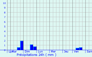 Graphique des précipitations prvues pour Terville