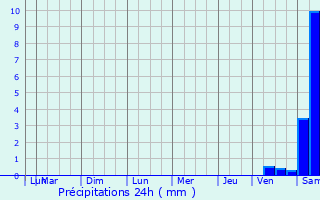 Graphique des précipitations prvues pour L