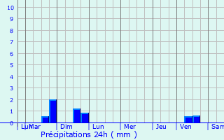Graphique des précipitations prvues pour Uckange