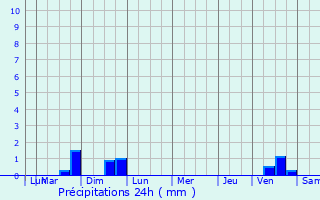 Graphique des précipitations prvues pour Longeville-ls-Metz