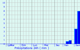 Graphique des précipitations prvues pour Fronton