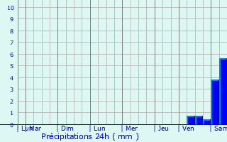 Graphique des précipitations prvues pour Mauvezin