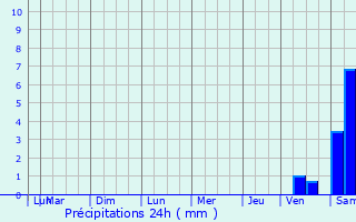 Graphique des précipitations prvues pour Montbartier