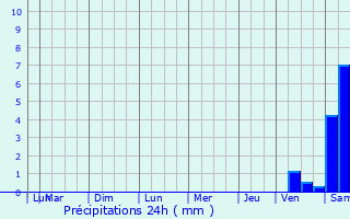 Graphique des précipitations prvues pour Goas