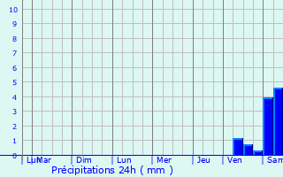 Graphique des précipitations prvues pour Cumont