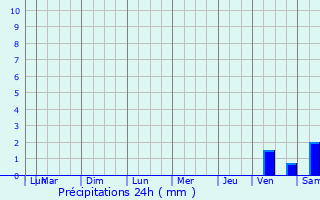 Graphique des précipitations prvues pour Vzac