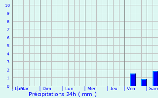 Graphique des précipitations prvues pour Saint-Cybranet