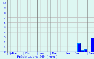 Graphique des précipitations prvues pour Le Lardin-Saint-Lazare