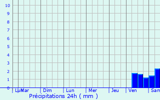 Graphique des précipitations prvues pour Vallereuil