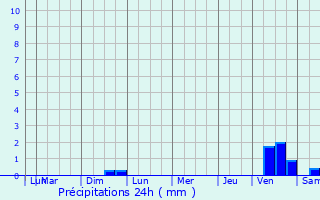 Graphique des précipitations prvues pour Gambsheim