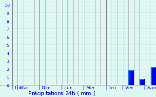 Graphique des précipitations prvues pour Saint-Vincent-de-Cosse