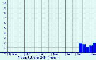 Graphique des précipitations prvues pour Issac