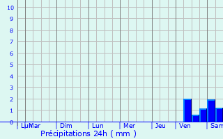 Graphique des précipitations prvues pour Auradou