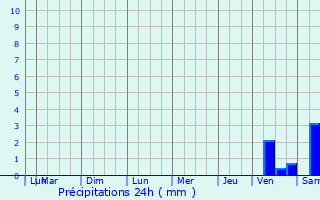 Graphique des précipitations prvues pour Saint-Lon-sur-Vzre