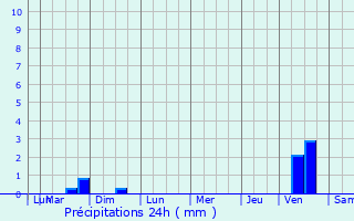 Graphique des précipitations prvues pour Mont-ls-Neufchteau