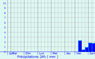 Graphique des précipitations prvues pour Bardou