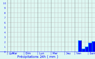 Graphique des précipitations prvues pour Bayac