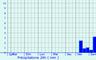 Graphique des précipitations prvues pour Lacropte