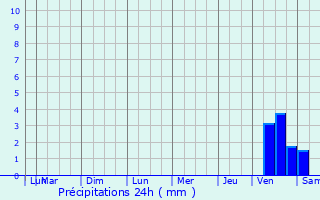 Graphique des précipitations prvues pour Frchou