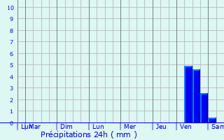 Graphique des précipitations prvues pour Argenton