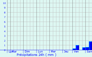 Graphique des précipitations prvues pour Salignac-Eyvigues