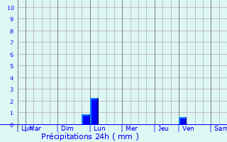 Graphique des précipitations prvues pour Ganges