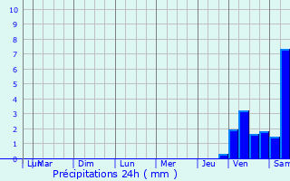 Graphique des précipitations prvues pour Domfaing