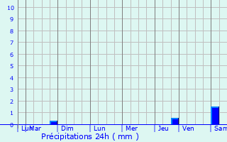 Graphique des précipitations prvues pour Olivet