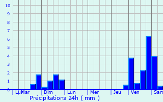 Graphique des précipitations prvues pour Le Coteau
