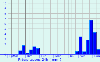 Graphique des précipitations prvues pour Mably