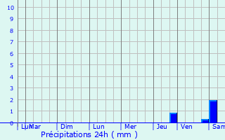 Graphique des précipitations prvues pour Averdon