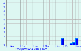 Graphique des précipitations prvues pour Blois