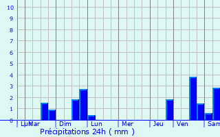 Graphique des précipitations prvues pour Aubas
