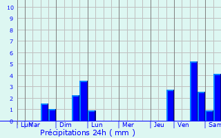 Graphique des précipitations prvues pour Objat