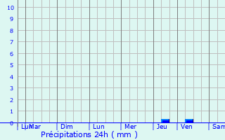 Graphique des précipitations prvues pour Trlaz