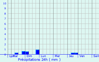 Graphique des précipitations prvues pour Champagn-les-Marais