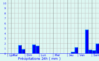 Graphique des précipitations prvues pour Saint-Flix-de-Reillac-et-Mortemart