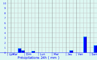 Graphique des précipitations prvues pour Miramont-de-Guyenne