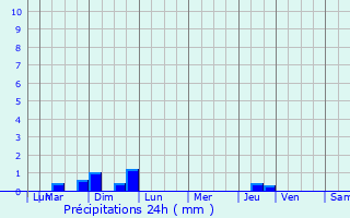 Graphique des précipitations prvues pour Marans