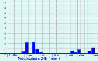 Graphique des précipitations prvues pour Faye-sur-Ardin