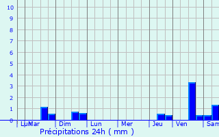 Graphique des précipitations prvues pour Bayac