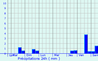 Graphique des précipitations prvues pour Baneuil