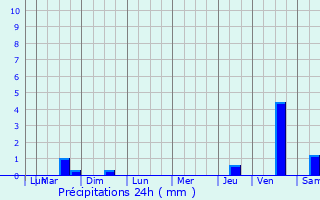 Graphique des précipitations prvues pour La Role