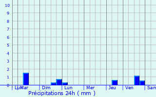 Graphique des précipitations prvues pour Vaux-sur-Mer