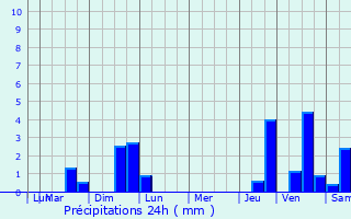 Graphique des précipitations prvues pour Mayac