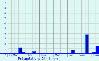 Graphique des précipitations prvues pour Saint-Capraise-d